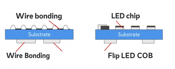 Comparison of Front-Mounted and Flip-Chip LED COB Packaging