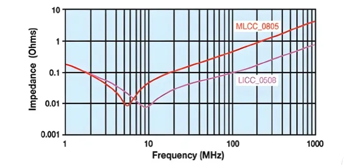 MLCC vs LICC