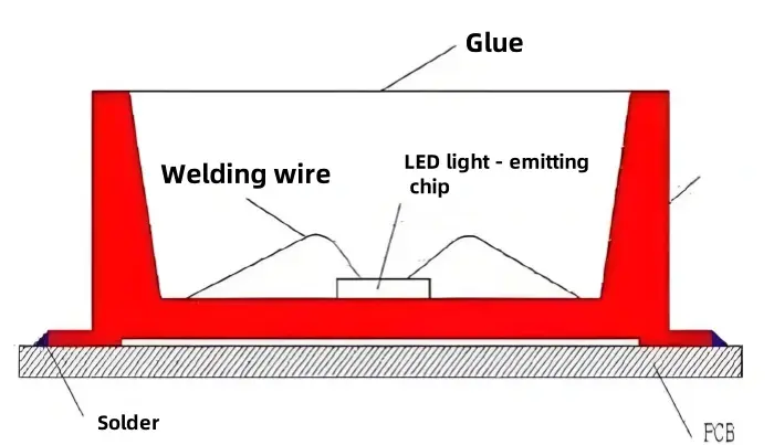 DIP LED packaging