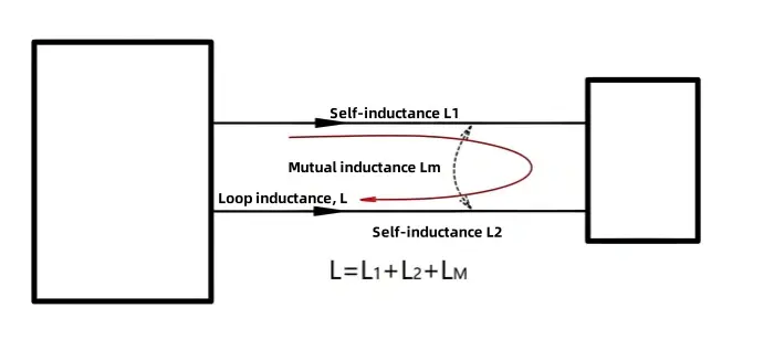 Loop Inductance
