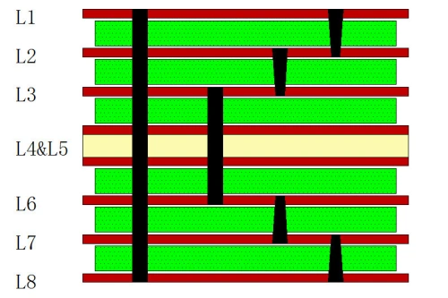 Conventional Double-Build-Up HDI Printed Boards (1+1+4+1+1)