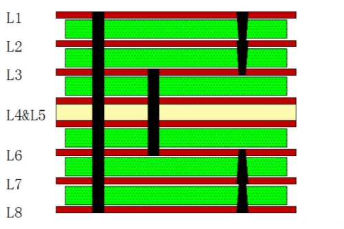 Double-Build-Up HDI with Cross-Layer Blind Vias (1+1+4+1+1)