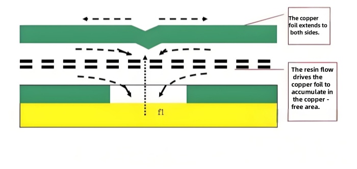 The interaction among pressure, resin and copper foil when the copper foil wrinkles.jpg