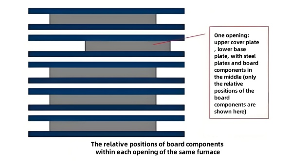 The relative positions of board components within each opening of the same furnace.jpg