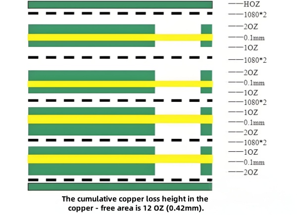 The cumulative copper loss height in the copper - free area is 12 OZ (0.42mm)..jpg