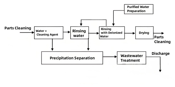 Water-Based Cleaning Process Flow Diagram.jpg
