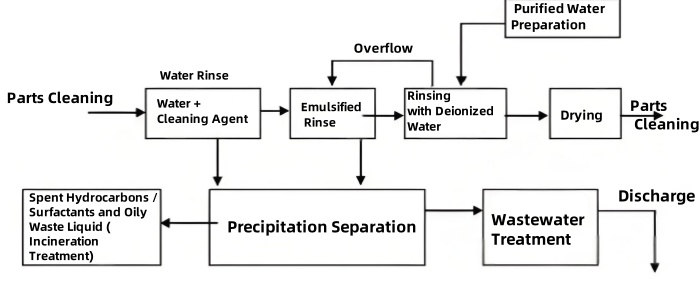 Semi-Aqueous Cleaning Workflow.jpg