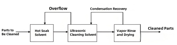 Solvent Cleaning Process Flow.jpg